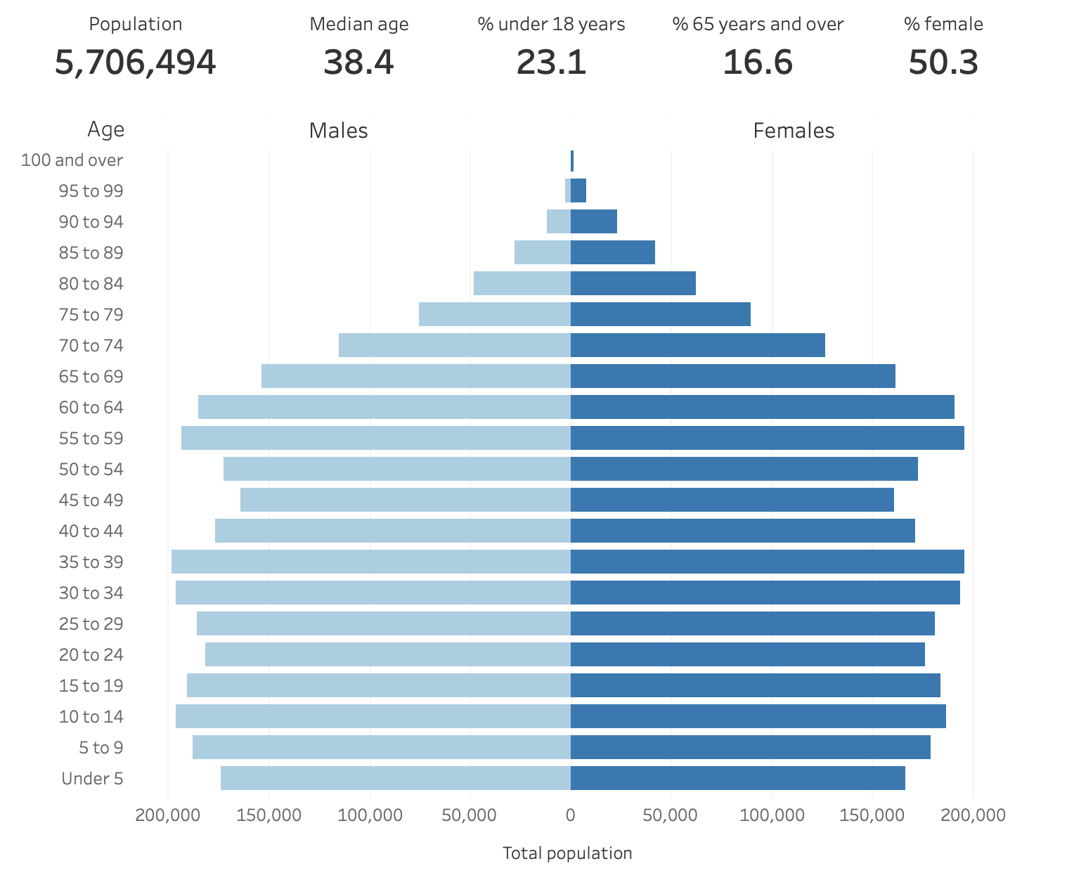 Data By Topic 2020 Decennial Census MN State Demographic Center