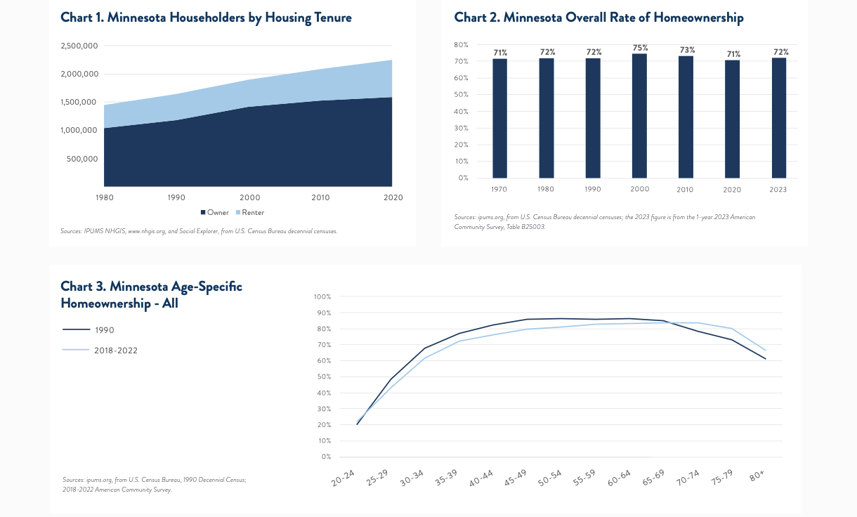 Feature image for Demographic Trends in Minnesota Homeownership