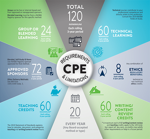 CPE-Requirements-Infographic CPE-Requirements-Infographic