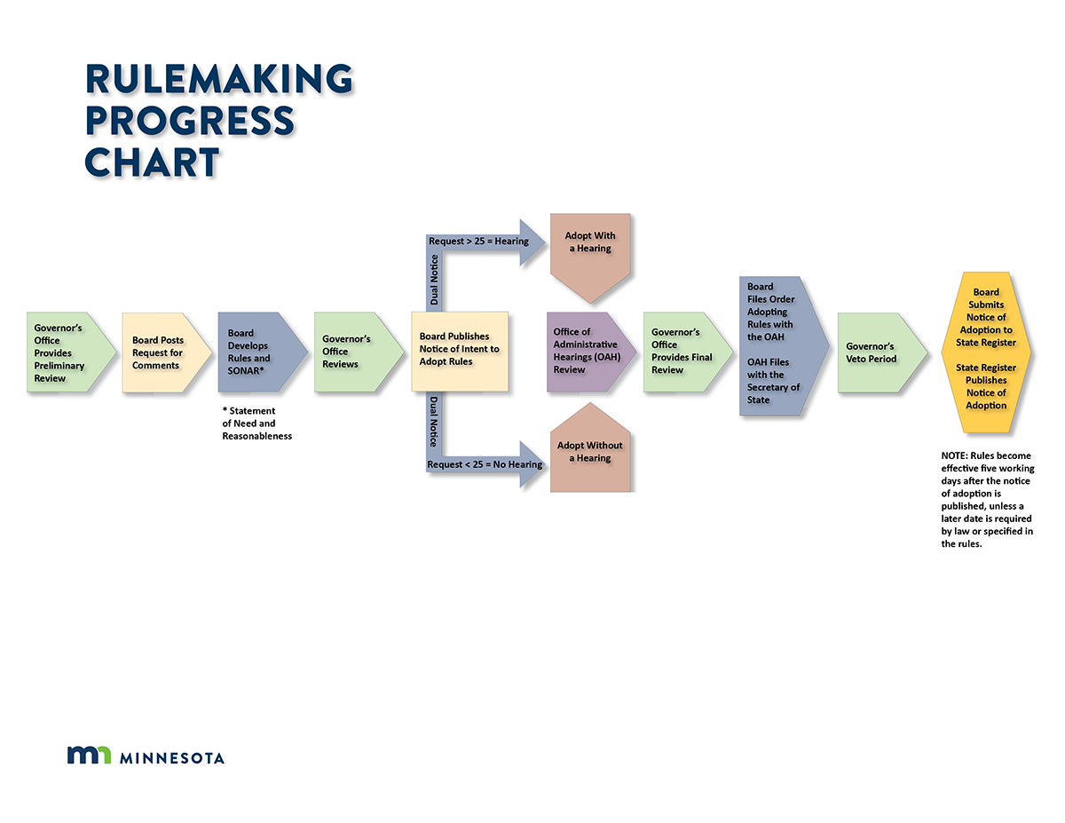 rulemakingflowchart