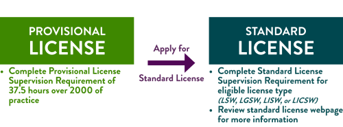 Provisional License Pathway to a Standard License Provisional License Pathway to a Standard License