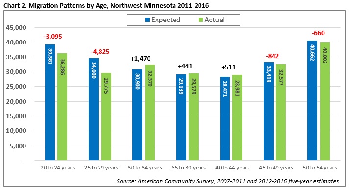 Migration Patterns by Age, Northwest Minnesota 2011-2016