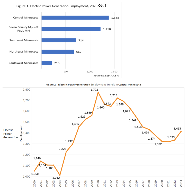Electric Power Generation Employment