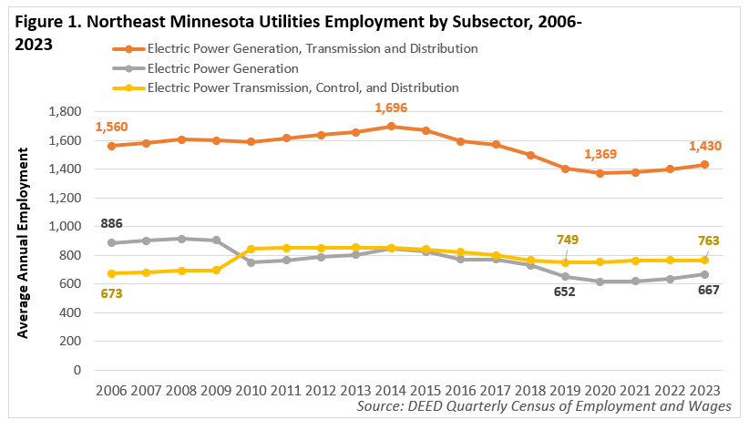Northeast Minnesota Utilities Employment by Subsector
