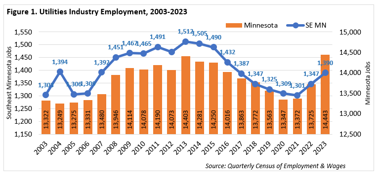 Utilities Industry Employment