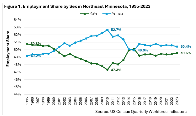 Figure 1: Employment Share by Sex in Northeast Minnesota, 1995-2023