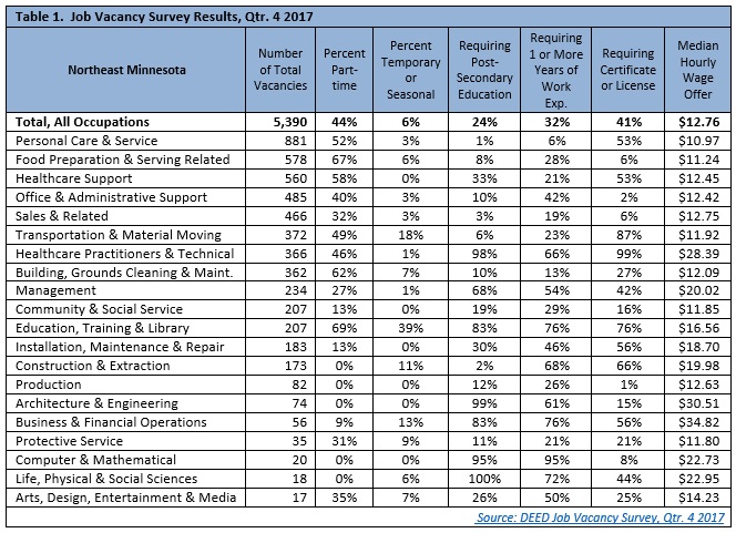 Job Vacancy Survey Results