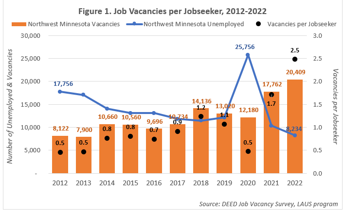 Minskworks 2022 Survey Results