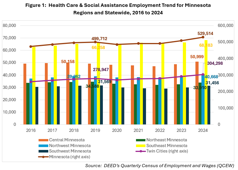 Health Care & Social Assistance Employment Trend for Minnesota Regions and Statewide