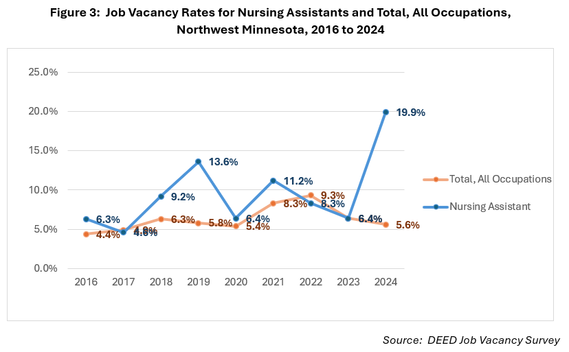 Job Vacancy Rates for Nursing Assistants and Total All Occupations Northwest Minnesota