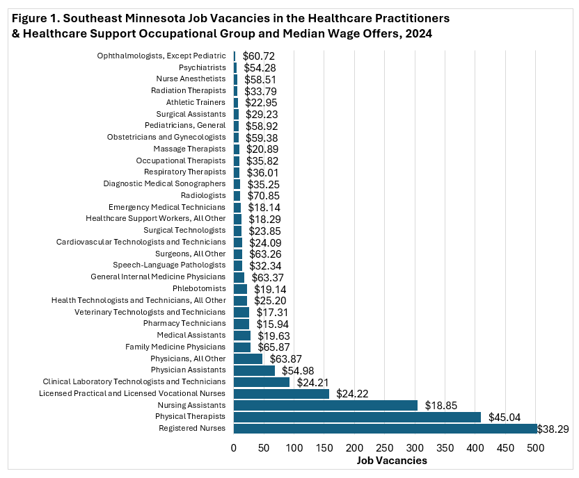 Southeast Minnesota Job Vacancies in the Healthcare Practitioners & Healthcare Support Occupational Group and Median Wage Offers