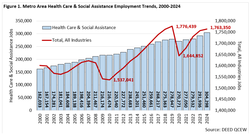 Metro Area Health Care & Social Assistance Employment Trends