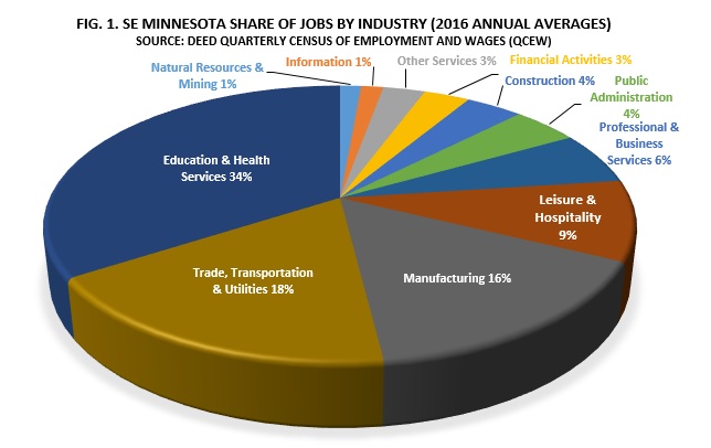 A Snapshot of Industries