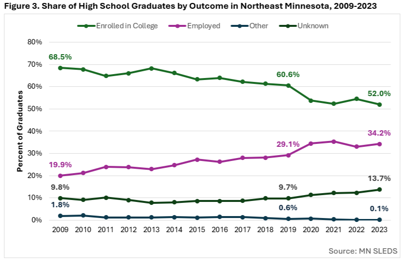 Figure 3 - Share of High School Graduates by Outcome in Northeast Minnesota