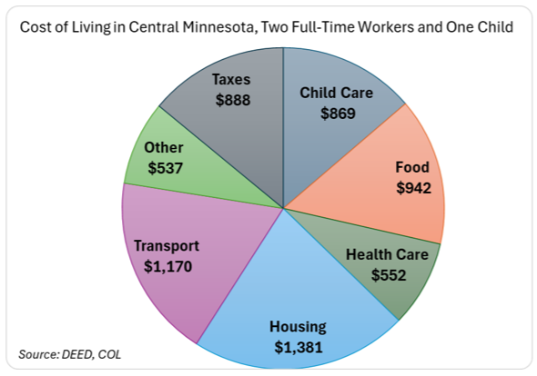 Cost of Living in Central Minnesota, Two Full-Time Workers and One Child
