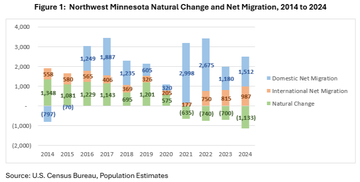 Northwest Minnesota Natural Change and Net Migration