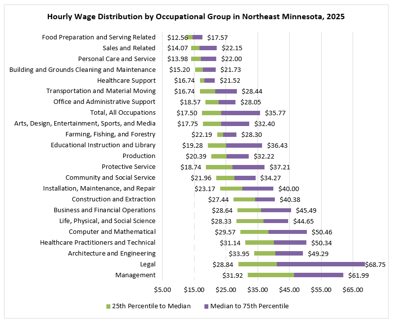 Hourly Wage Distribution by Occupational Group