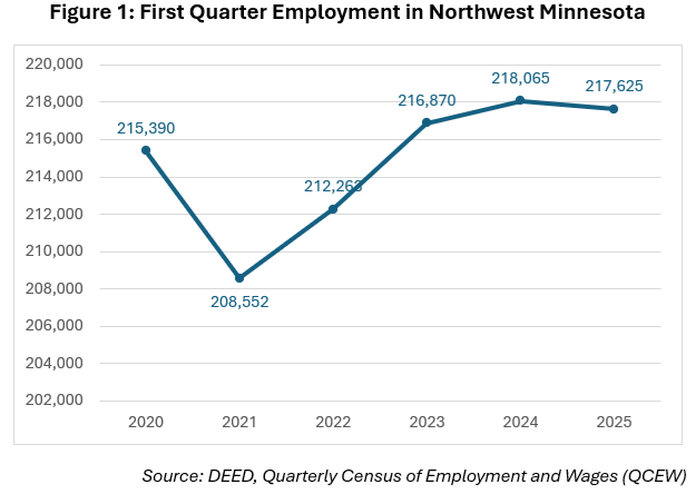 First Quarter Employment in Northwest Minnesota