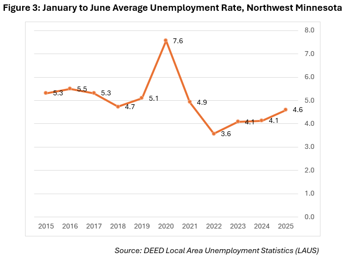 January to June Average Unemployment Rates