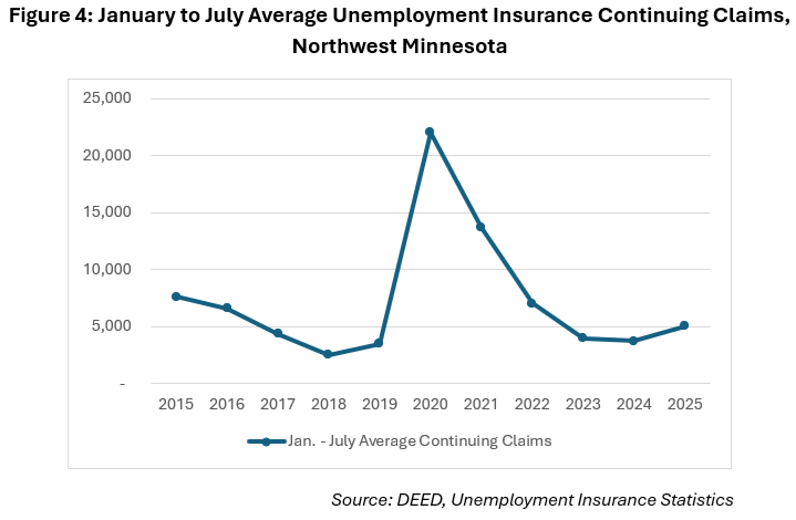 January to July Average Unemployment Insurance Continuing Claims