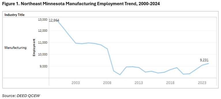 Graph of Northeast Minnesota Manufacturing Employment Trends