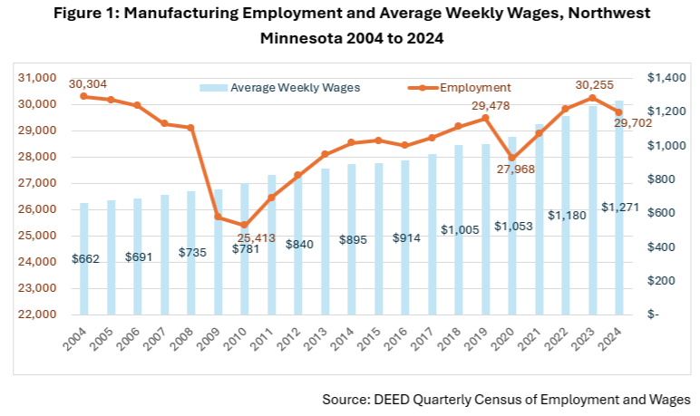 Figure 1: Manufacturing Employment and Average Weekly Wages, Northwest Minnesota 2004 to 2024