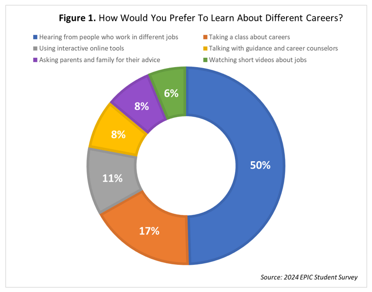 Figure 1: How Would You Prefer to Learn About Different Careers?