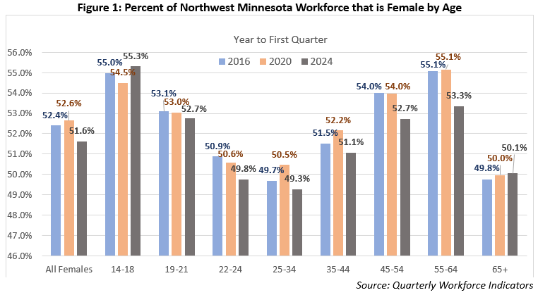 Figure 1: Percent of Northwest Minnesota Workforce that is Female by Age