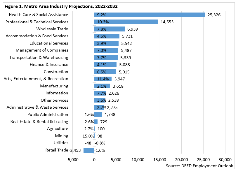 Figure 1: Metro Area Industry Projections, 2022-2032