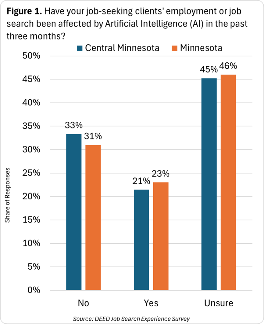 Figure 1 Have your job-seeking clients' employment or job search been affected by Artificial Intelligence (AI) in the past three months?