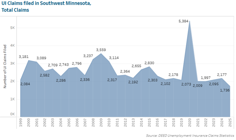 Figure 1 UI Claims filed in So uthwest Minnesota, Total Claims
