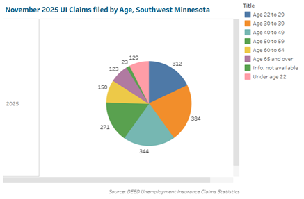 Figure 2 November 2025 UI Claims filed by Age, Southwest Minnesota