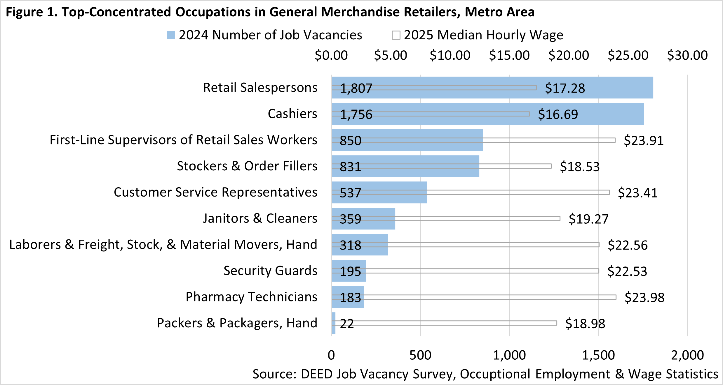 Figure 1. Top-Concentrated Occupations in General Merchandise Retailers, Metro Area