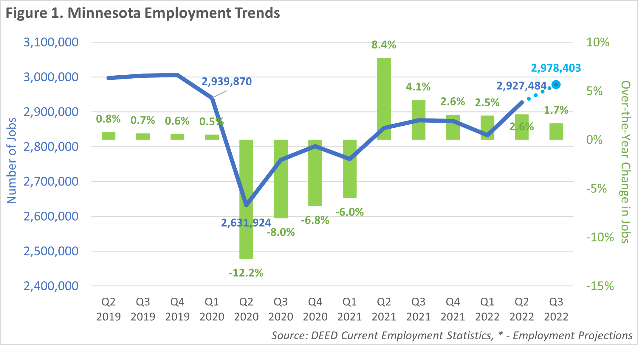 Minnesota's Jobs Recovery Continues: An updated analysis of projected job  growth / Minnesota Department of Employment and Economic Development