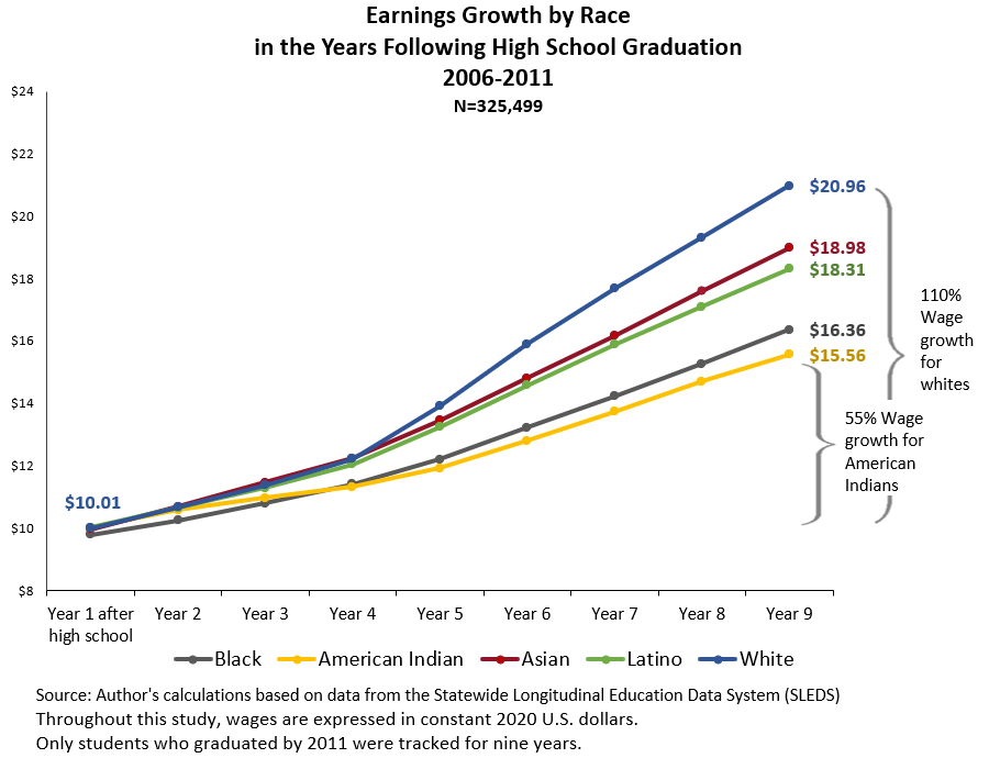 High school dropouts cost countries a staggering amount of money