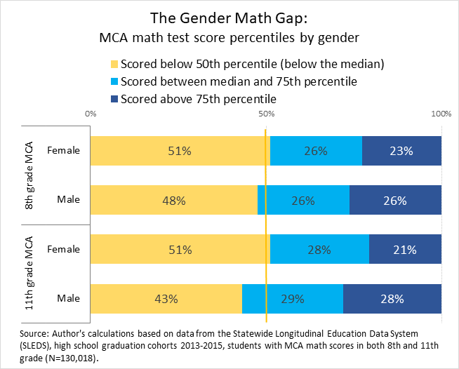 The Gender Math Gap and its Effects on Earnings / Minnesota Department of  Employment and Economic Development