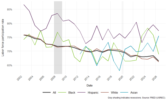 Line chart showing labor force participation rates for all Minnesotans and by race/ethnicity since 2002 using 12-month moving averages. Sub-population estimates fluctuate more because of small CPS sample sizes. Gray shaded regions indicate recessions.