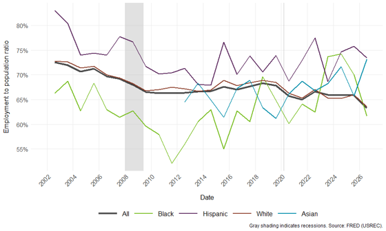 Line chart showing employment-to-population ratios for all Minnesotans and by race/ethnicity since 2002 using 12-month moving averages. Sub-population estimates fluctuate more because of small CPS sample sizes. Gray shaded regions indicate recessions