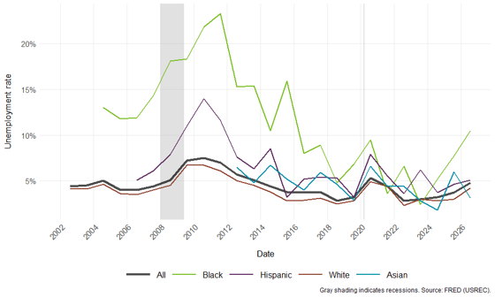 Line chart showing unemployment rates for all Minnesotans and by race/ethnicity since 2002 using 12-month moving averages. Sub-population estimates fluctuate more because of small CPS sample sizes. Gray shaded regions indicate recessions