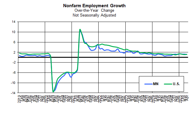 Nonfarm Employment Change Nonfarm Employment Change