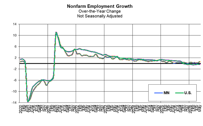 Nonfarm Employment Change Nonfarm Employment Change