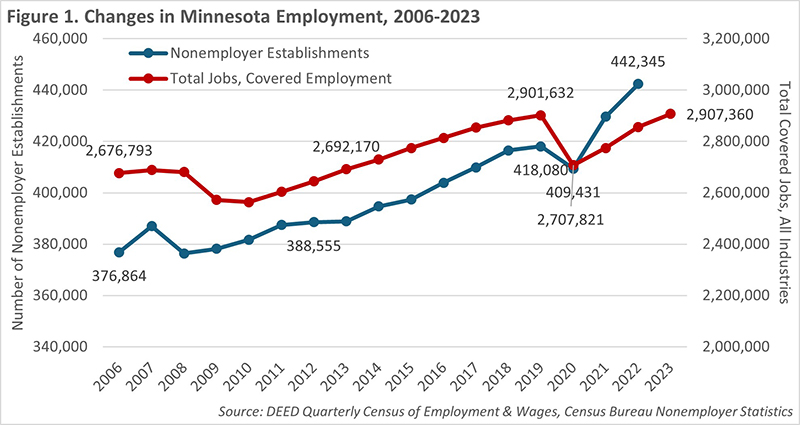 Change in Minnesota Employment