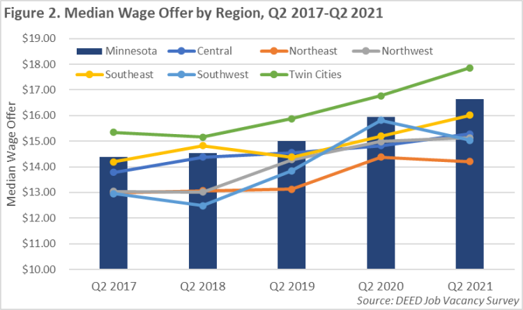 Job Vacancies / Minnesota Department of Employment and Economic Development