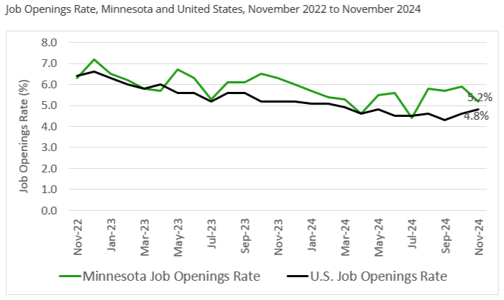 Job Openings Rate