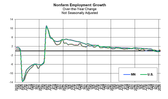 Nonfarm Employment Change Nonfarm Employment Change