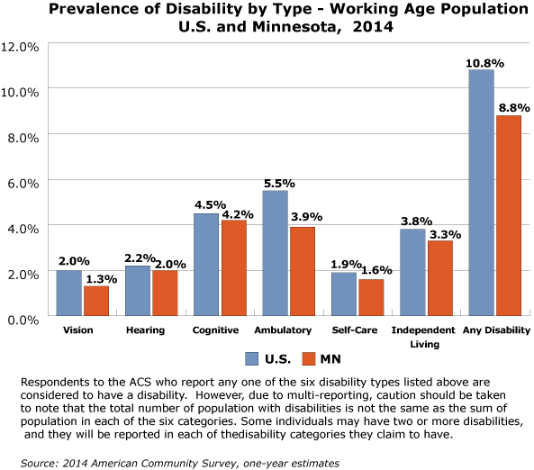 The Disability Employment Gap By Type Of Disability - 