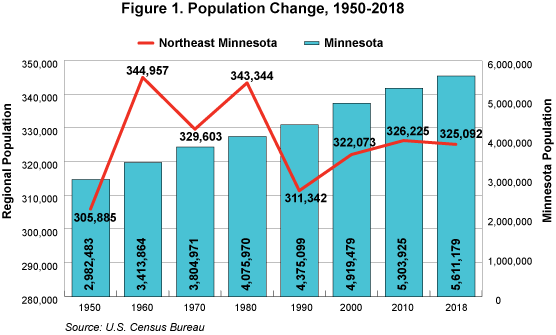 Arrowhead's Aging Population / Minnesota Department of Employment and ...