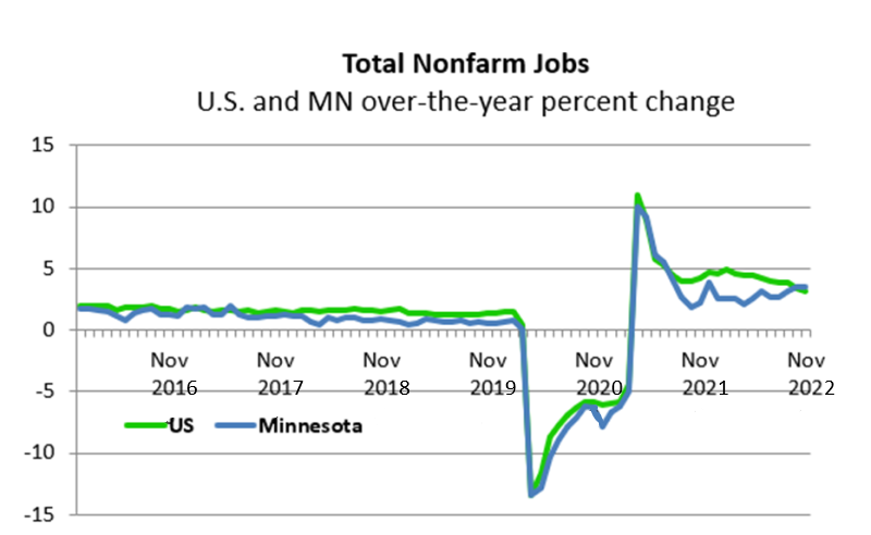 Total Nonfarm Jobs
