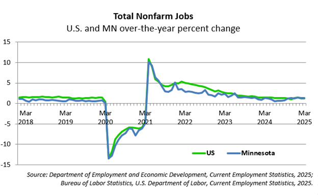 Total Nonfarm Jobs