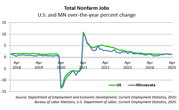 Total Nonfarm Jobs